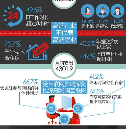 北京網(wǎng)絡(luò)從業(yè)青年:夢(mèng)想在風(fēng)口 現(xiàn)實(shí)在地上_畢業(yè)那些事_臨沂大眾網(wǎng)
